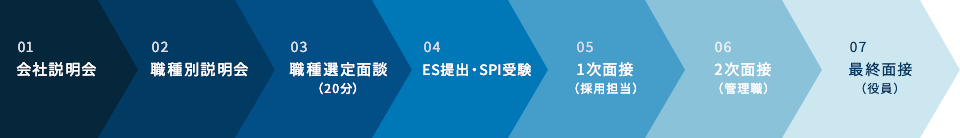採用の流れ
